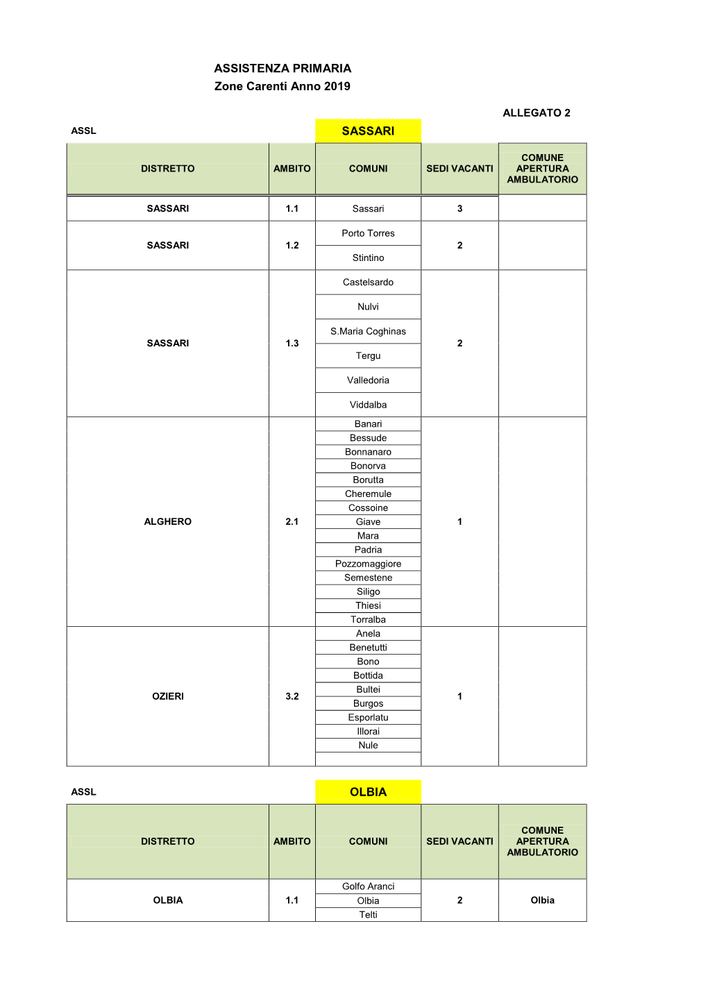 ASSISTENZA PRIMARIA Zone Carenti Anno 2019