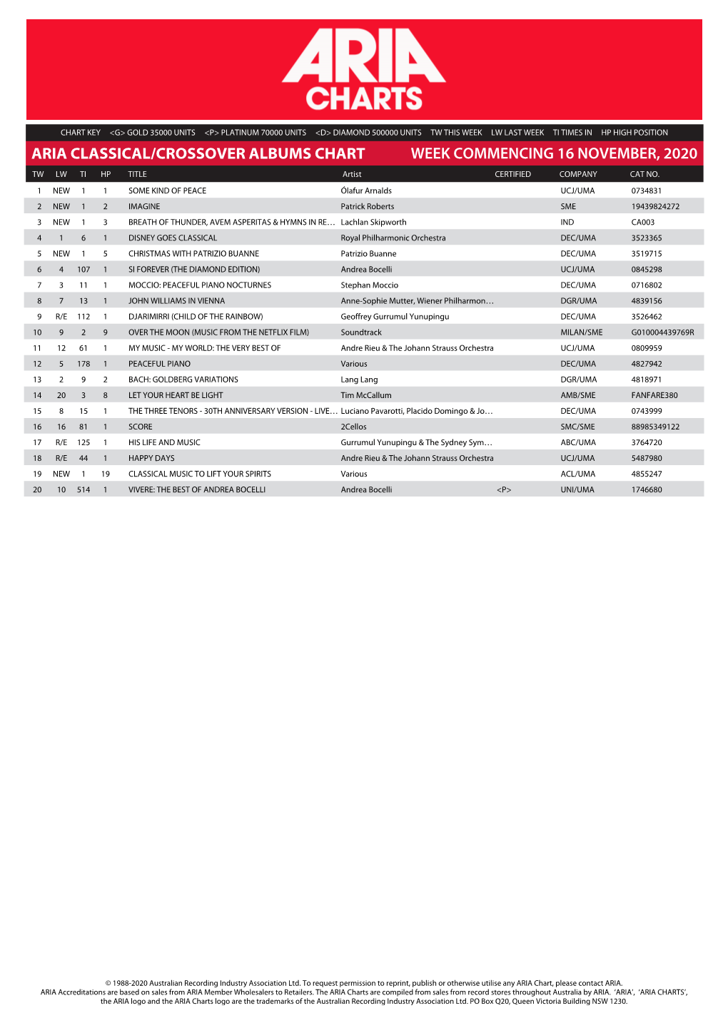 ARIA CLASSICAL/CROSSOVER ALBUMS CHART WEEK COMMENCING 16 NOVEMBER, 2020 TW LW TI HP TITLE Artist CERTIFIED COMPANY CAT NO