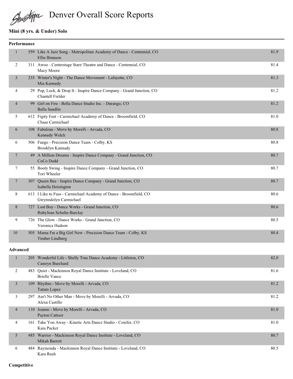 Denver Overall Score Reports