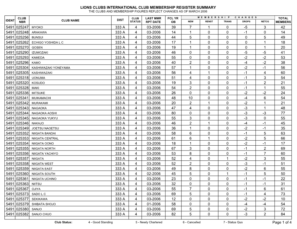 Lions Clubs International Club Membership Register Summary the Clubs and Membership Figures Reflect Changes As of March 2006