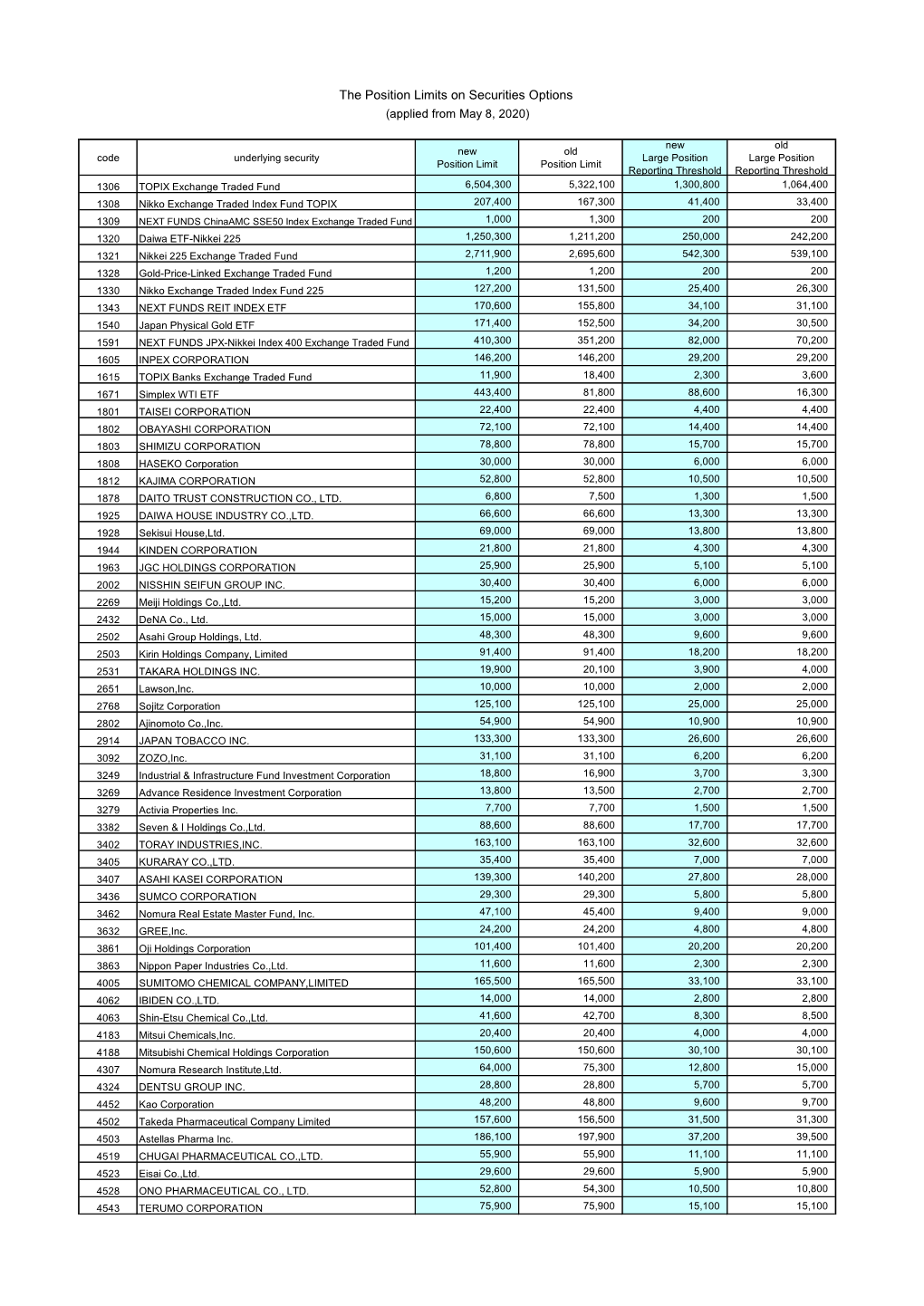 The Position Limits on Securities Options (Applied from May 8, 2020)