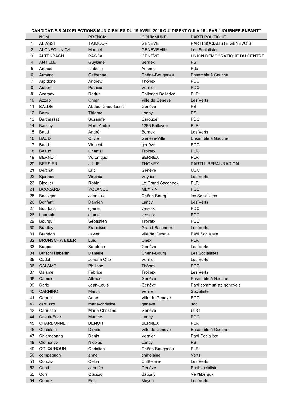 NOM PRENOM COMMMUNE PARTI POLITIQUE 1 ALIASSI TAIMOOR GENEVE PARTI SOCIALISTE GENEVOIS 2 ALONSO UNICA Manuel GENEVE Ville Les So