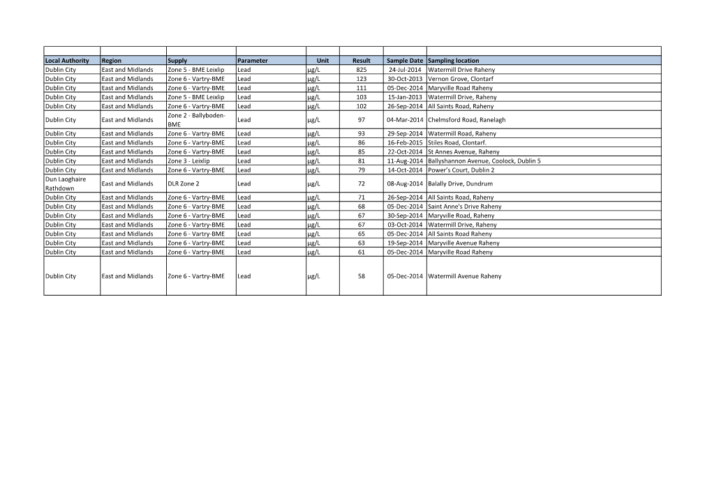 Local Authority Region Supply Parameter Unit Result Sample Date Sampling Location Dublin City East and Midlands Zone 5