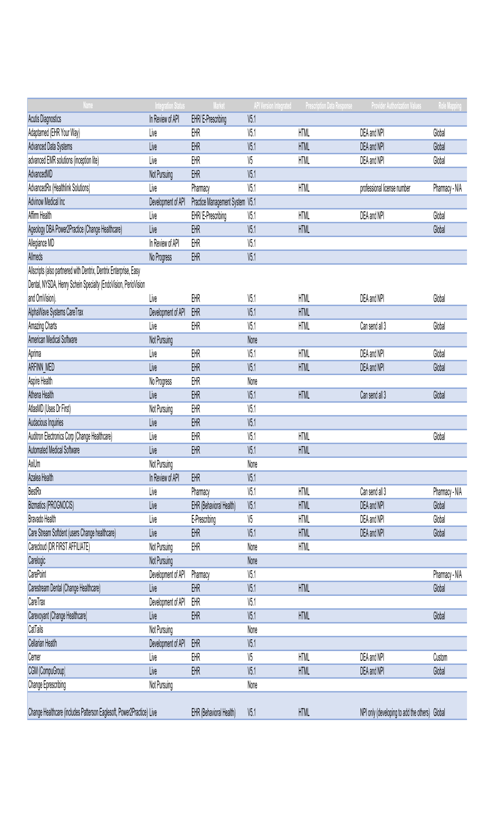 Acutis Diagnostics in Review of API EHR/ E-Prescribing V5.1 Adaptamed