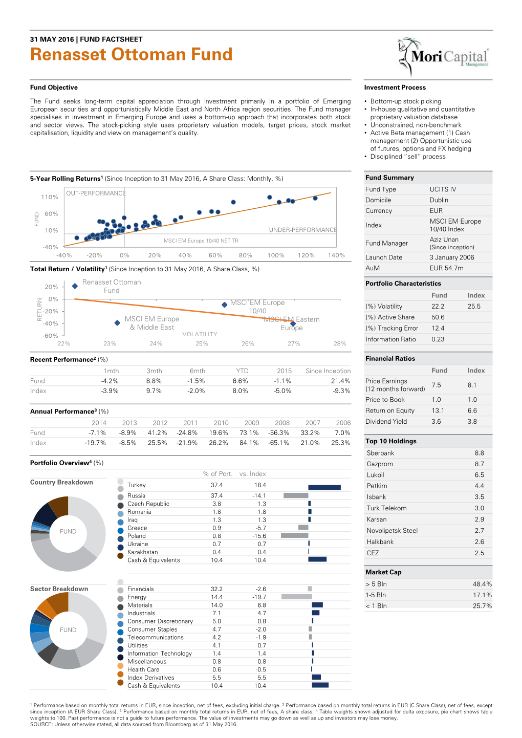 Renasset Ottoman Fund