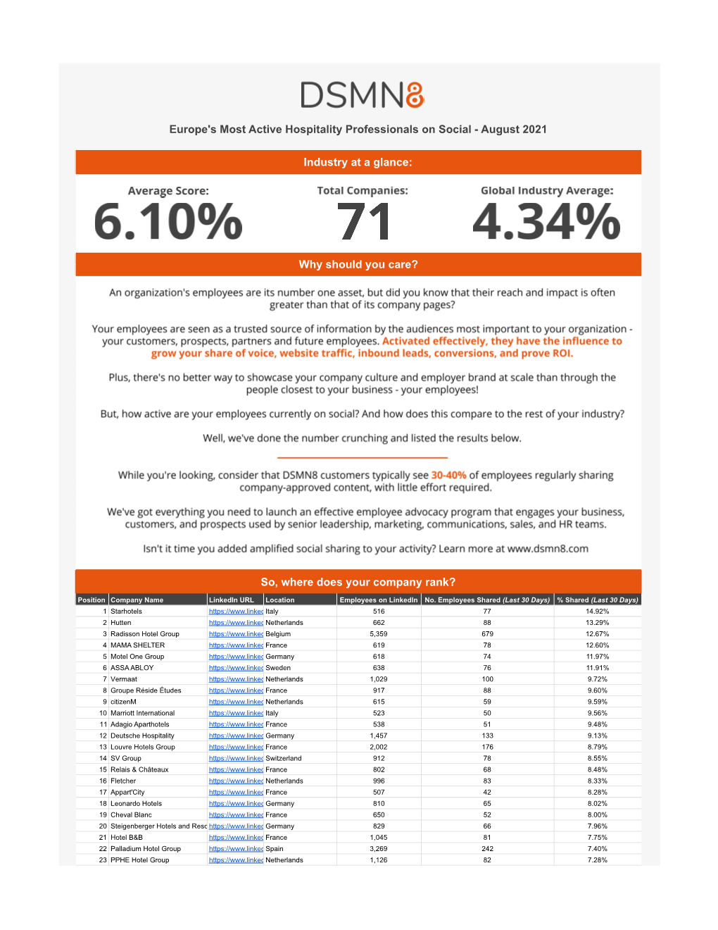 The World's Most Active Hospitality Professionals on Social