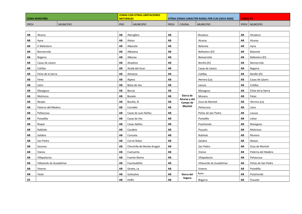 Zona Montaña Zonas Con Otras Limitaciones Naturales Otras Zonas Caracter Rural Pdr Clm (2014-2020) Zonas Iti Prov Municipio