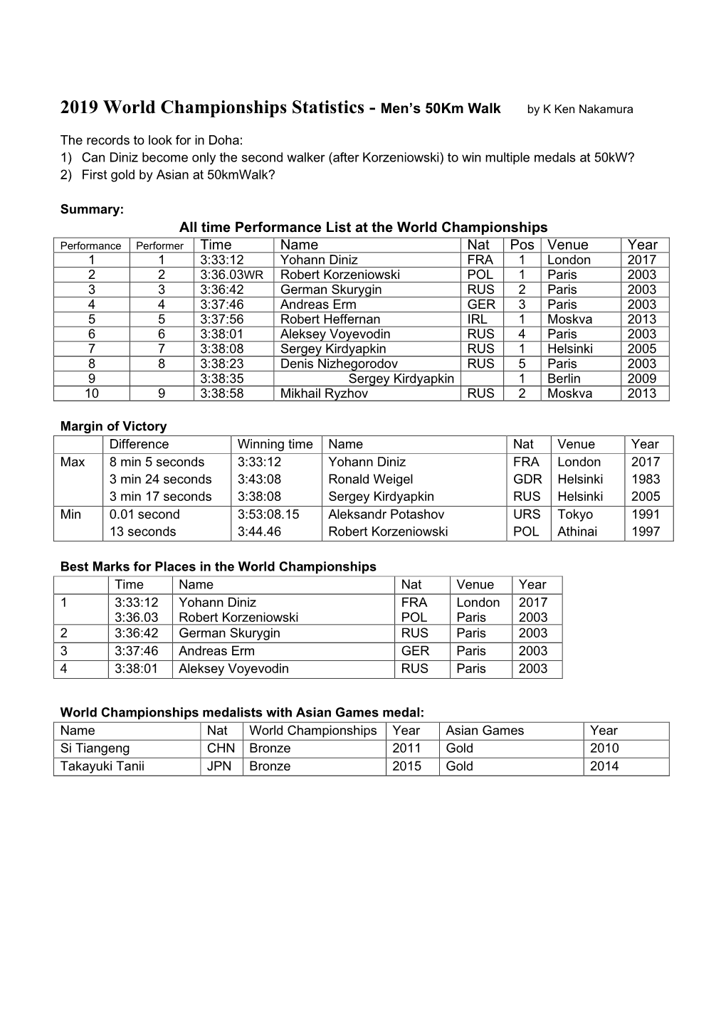 2019 World Championships Statistics - Men’S 50Km Walk by K Ken Nakamura