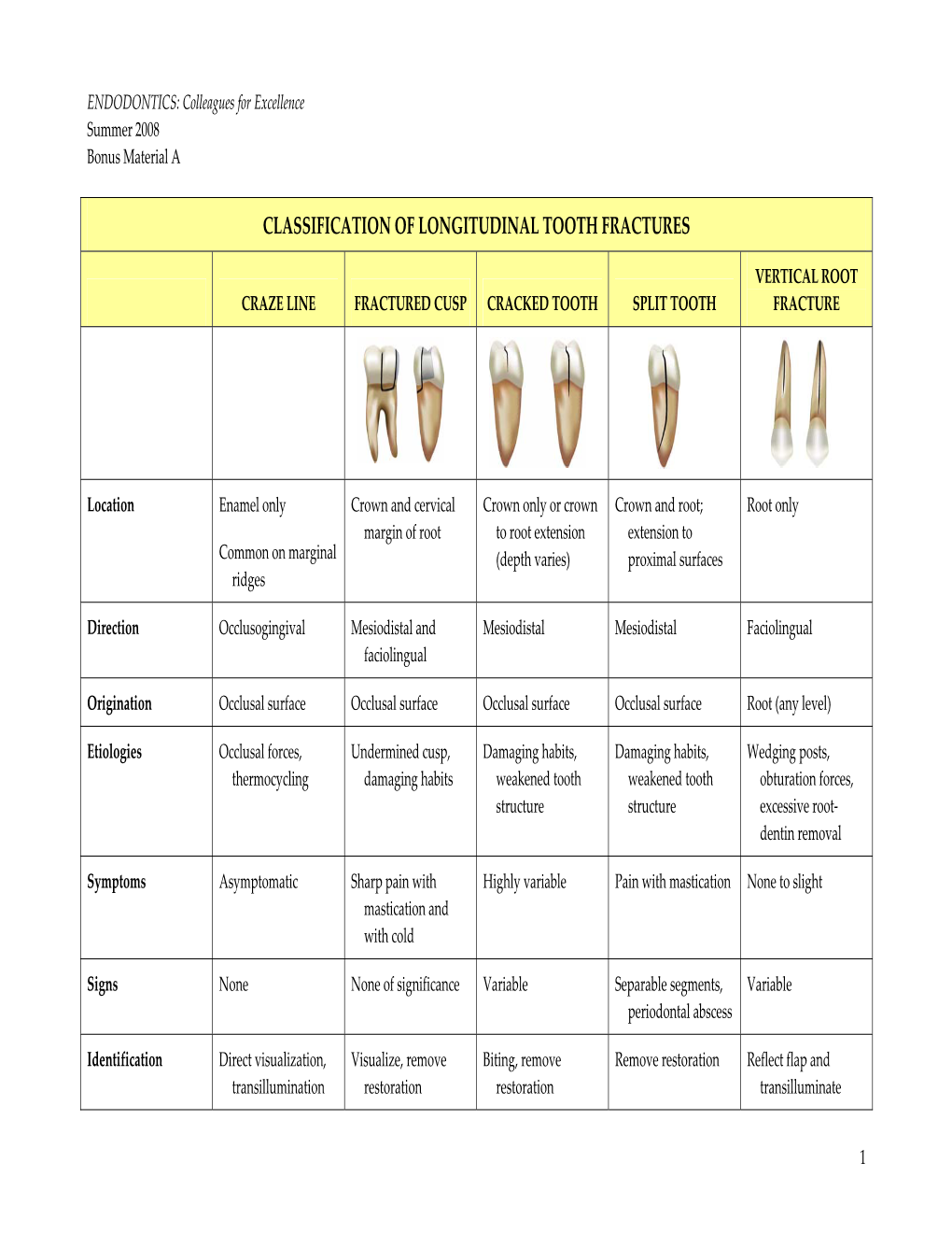 Classification of Longitudinal Tooth Fractures