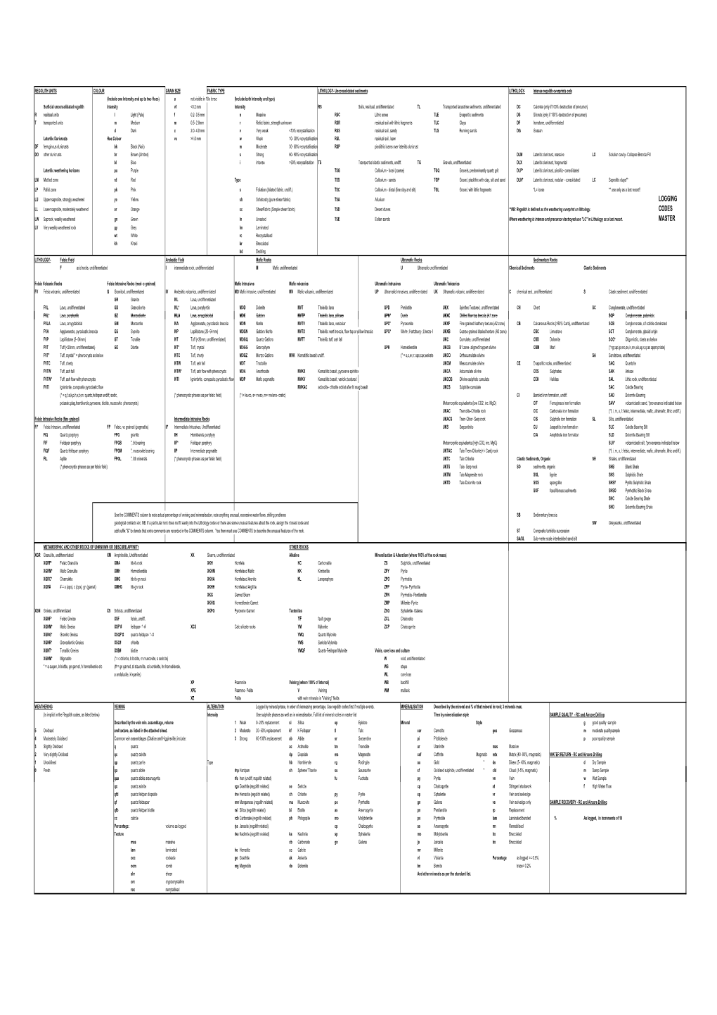 Logging Codes Master