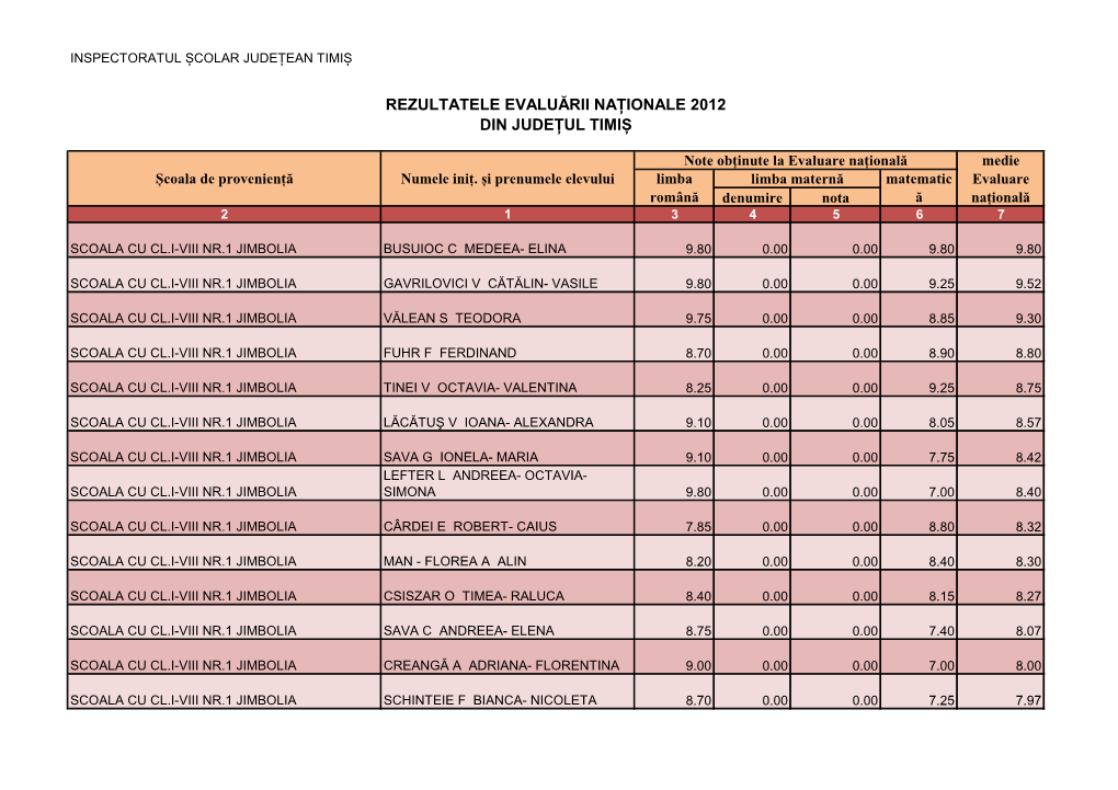 Rezultatele Evaluării Naționale 2012 Din Județul Timiș