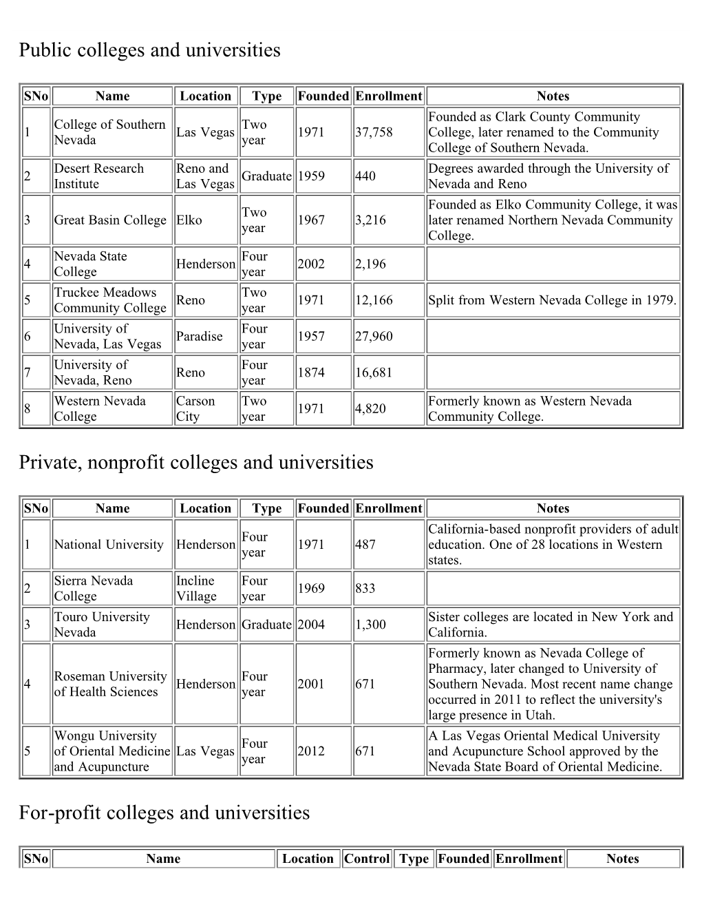 List of Colleges & Universities in Nevada