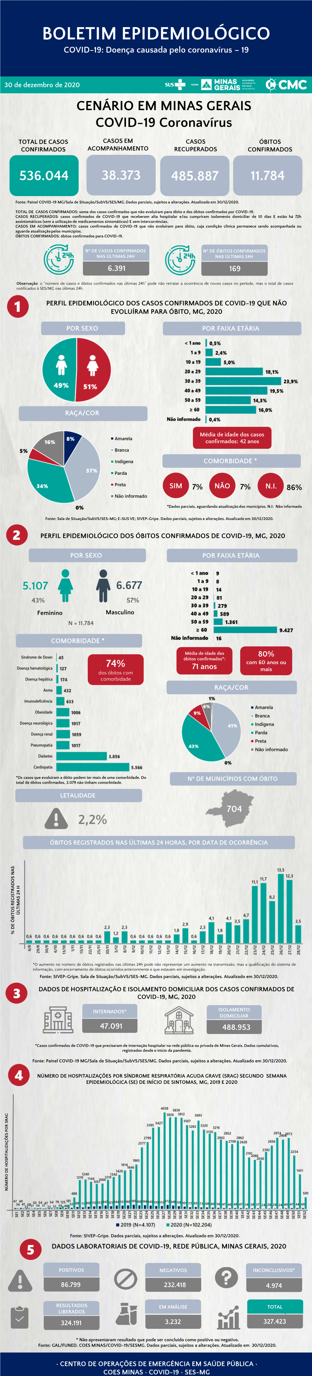 BOLETIM EPIDEMIOLÓGICO COVID-19: Doença Causada Pelo Coronavírus – 19