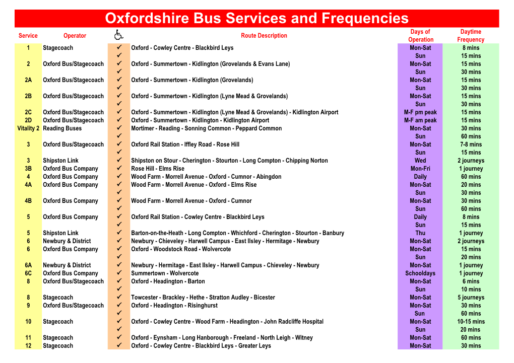 Oxfordshire Bus Services and Frequencies