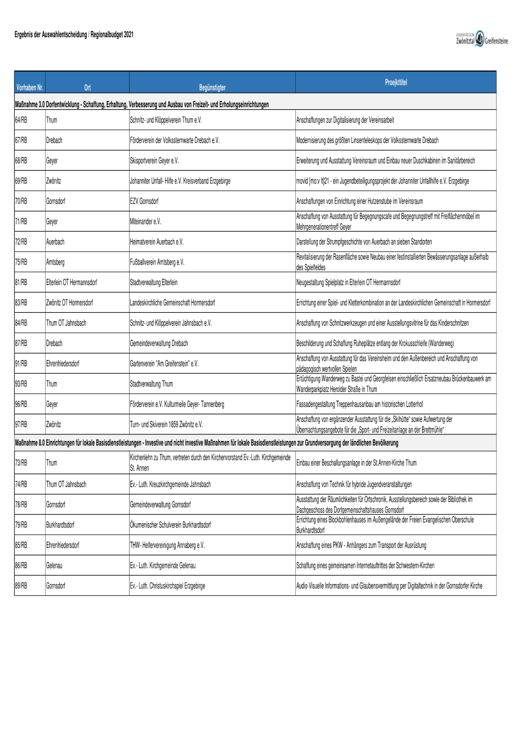 Ergebnisse Kleinprojekteförderung 2021