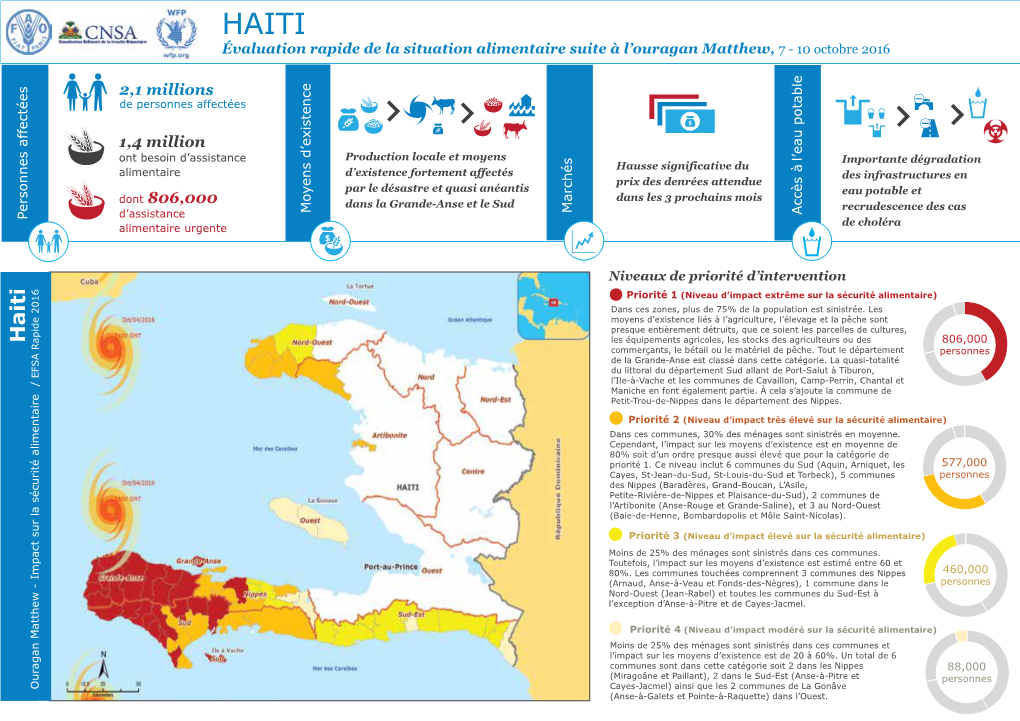20161014-Haiti Dashboard Matthew FR