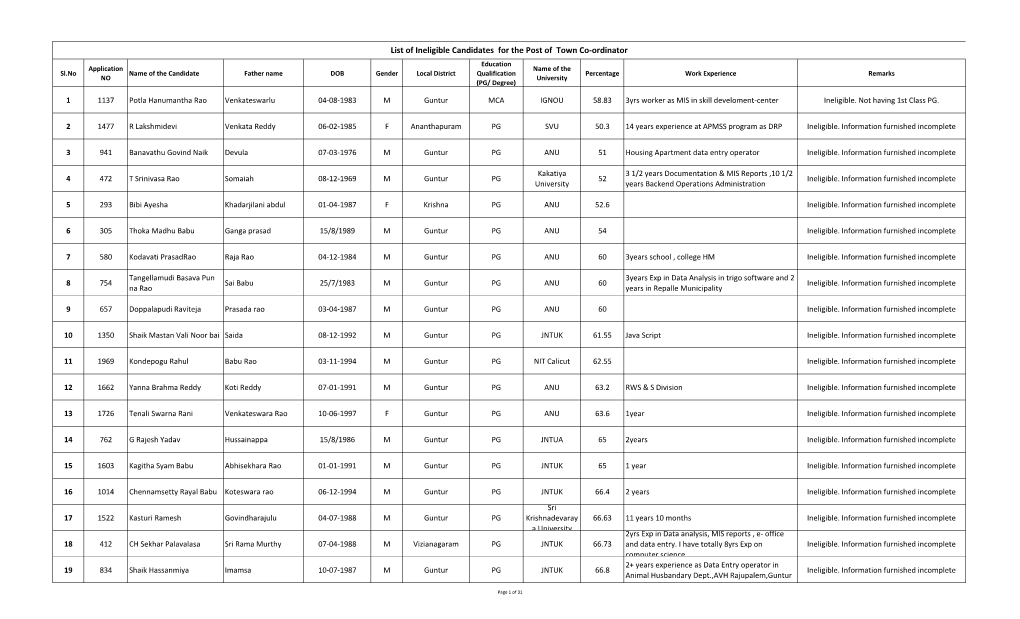 List of Ineligible Candidates for the Post of Town Co-Ordinator