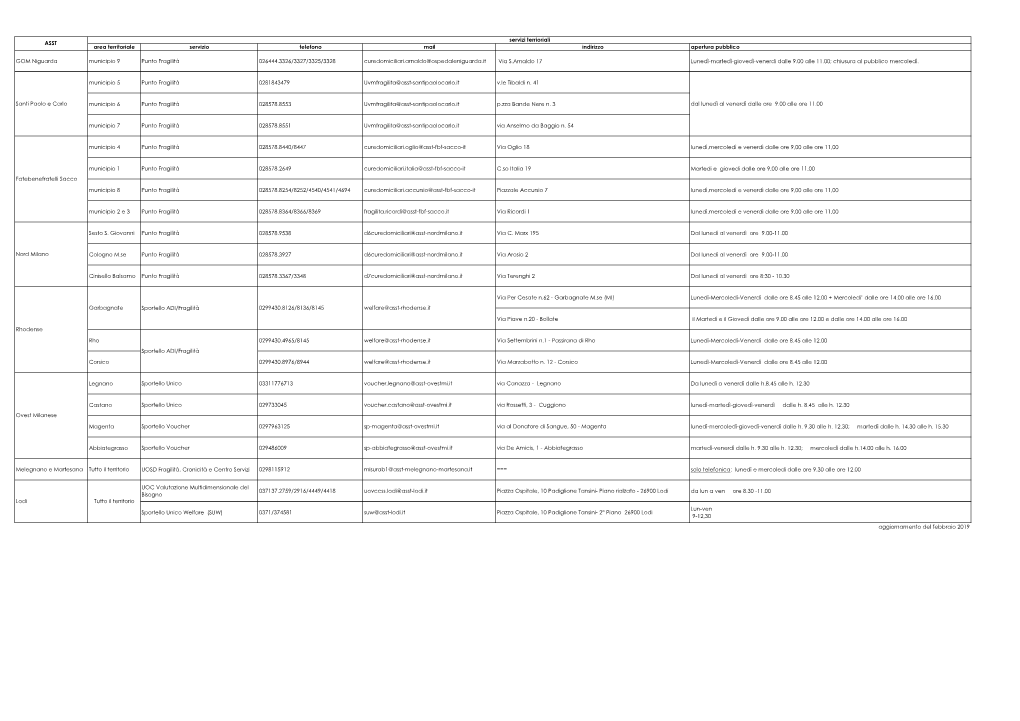 Servizi Terrioriali ASST Area Territoriale Servizio Telefono Mail Indirizzo Apertura Pubblico