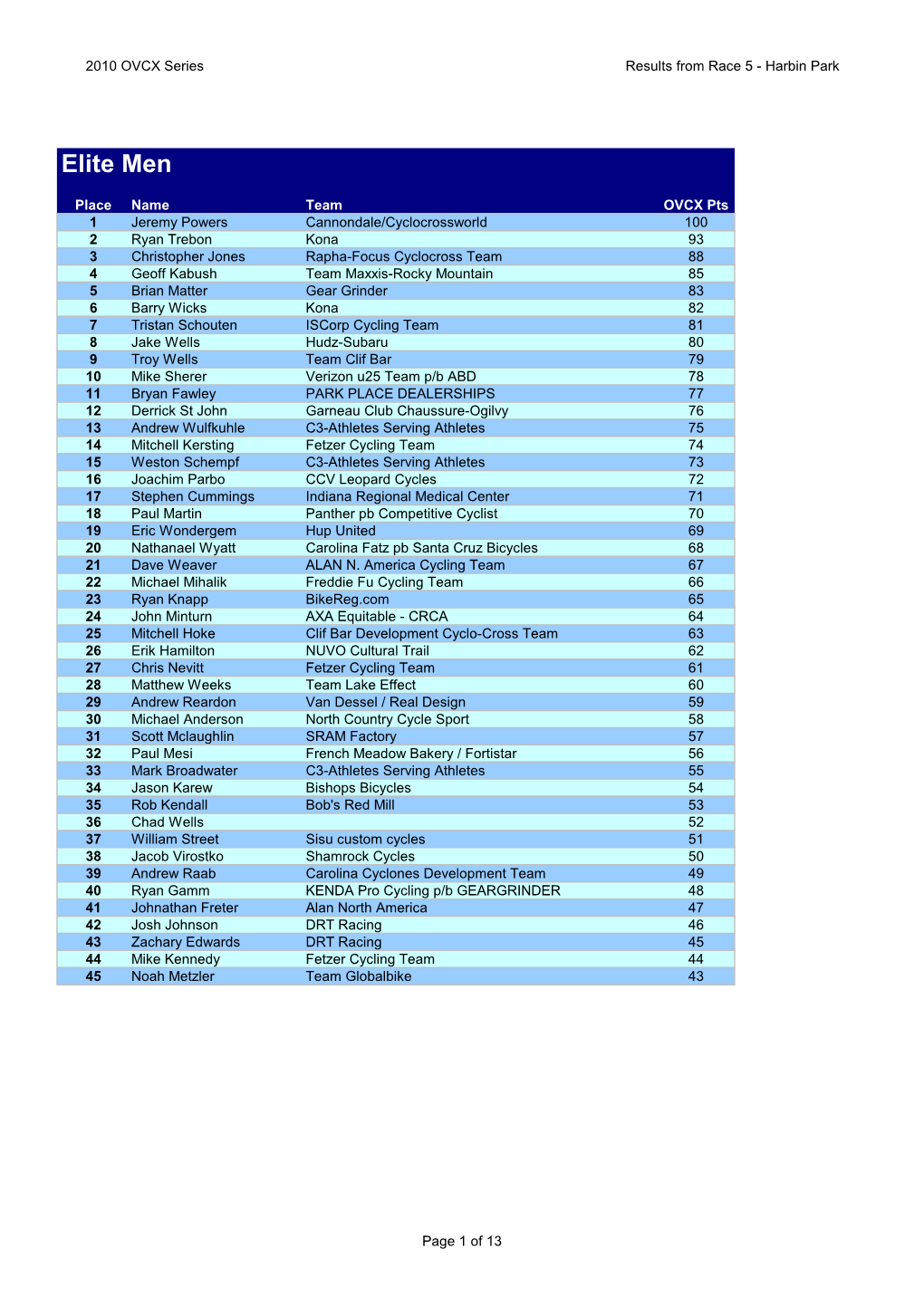 2010 OVCX Race 5