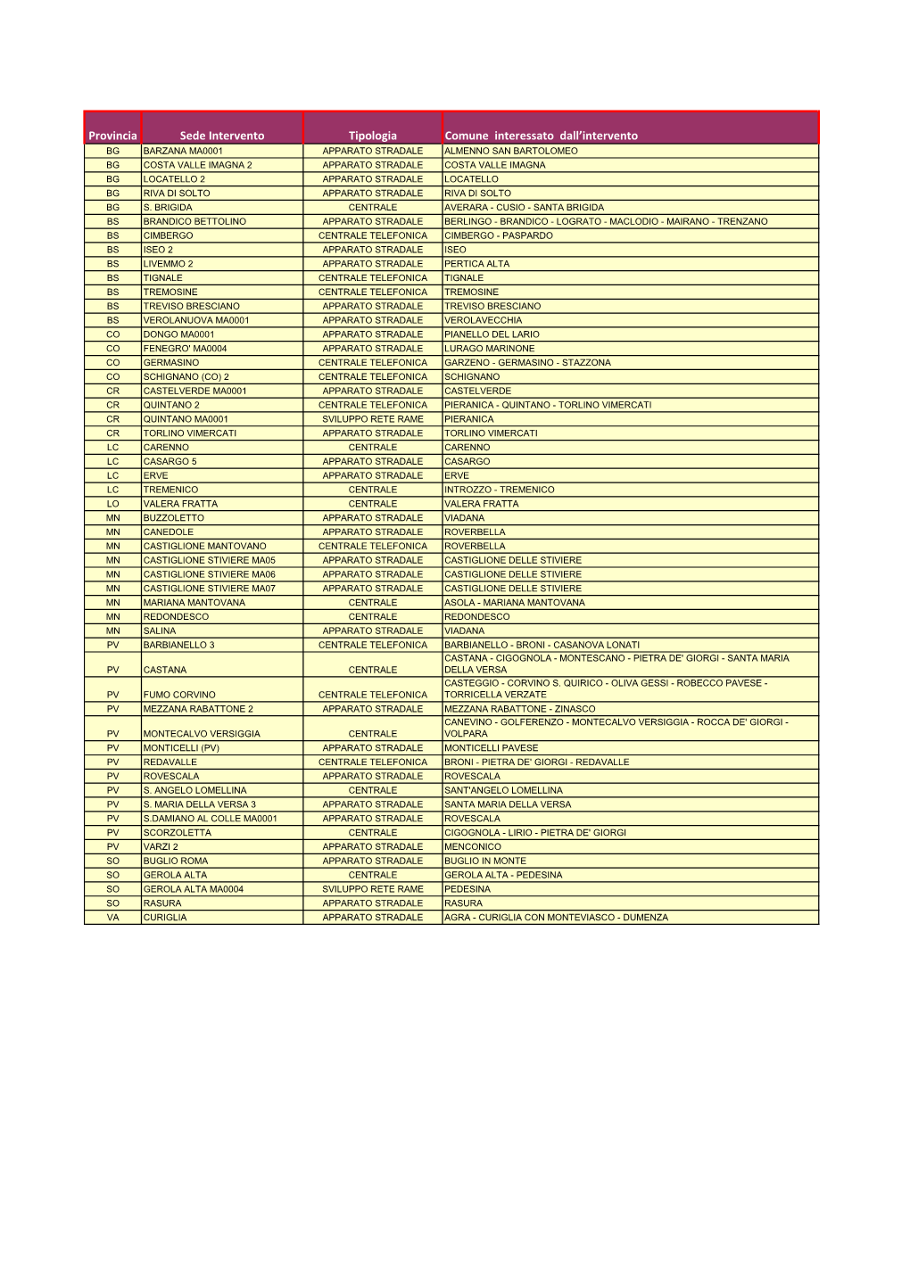 Provincia Sede Intervento Tipologia Comune Interessato Dall'intervento