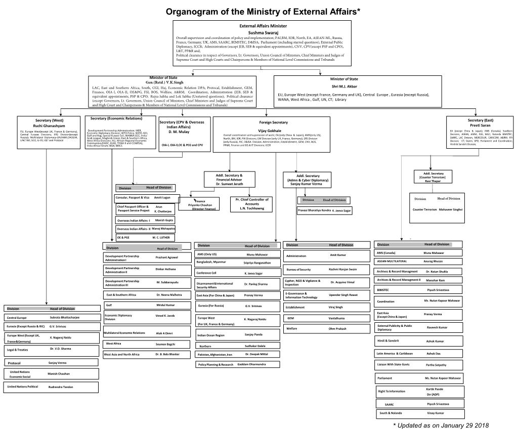 Organogram of the Ministry of External Affairs*