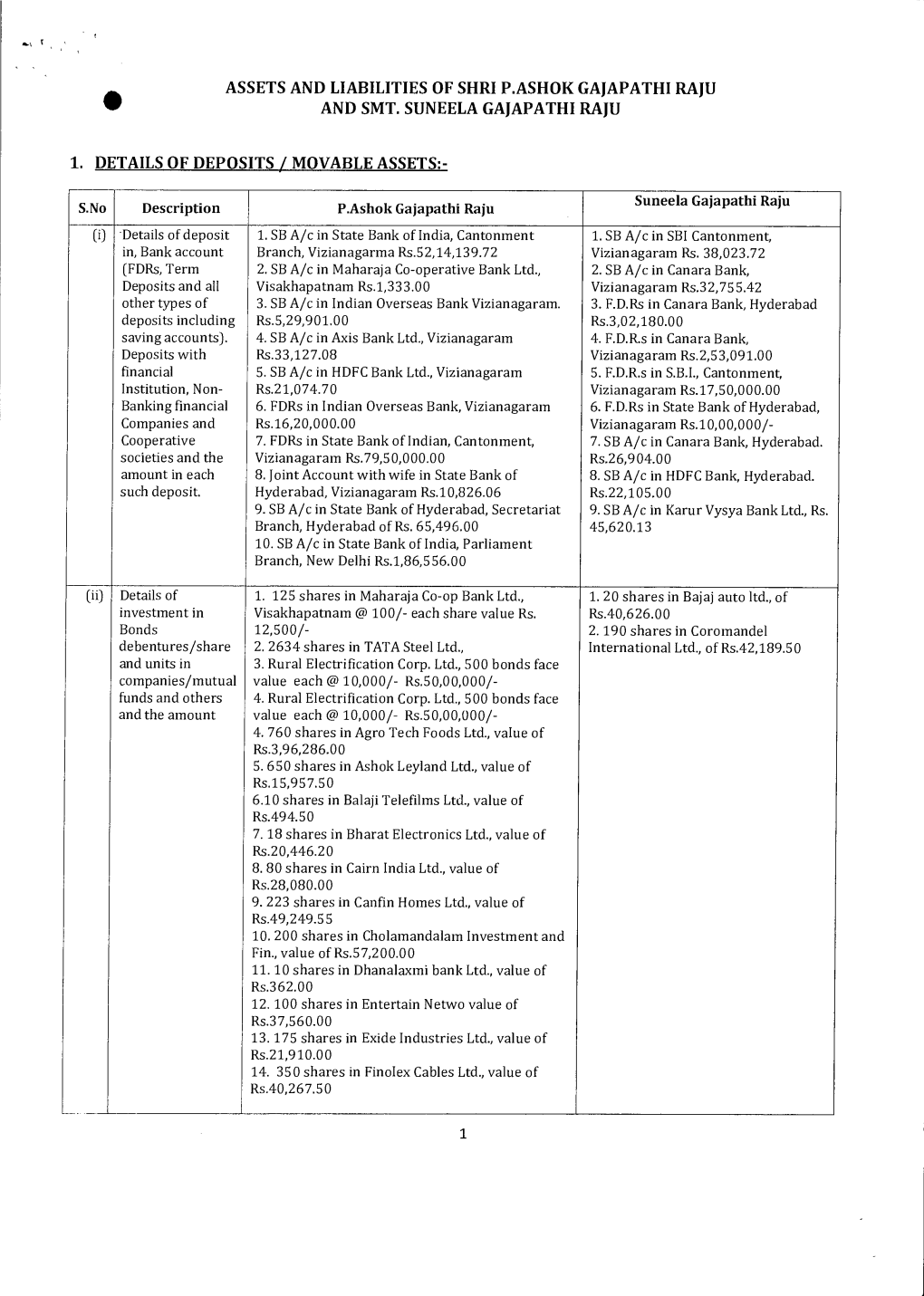 • Assets and Liabilities of Shri P.Ashok Gajapathi Raju And