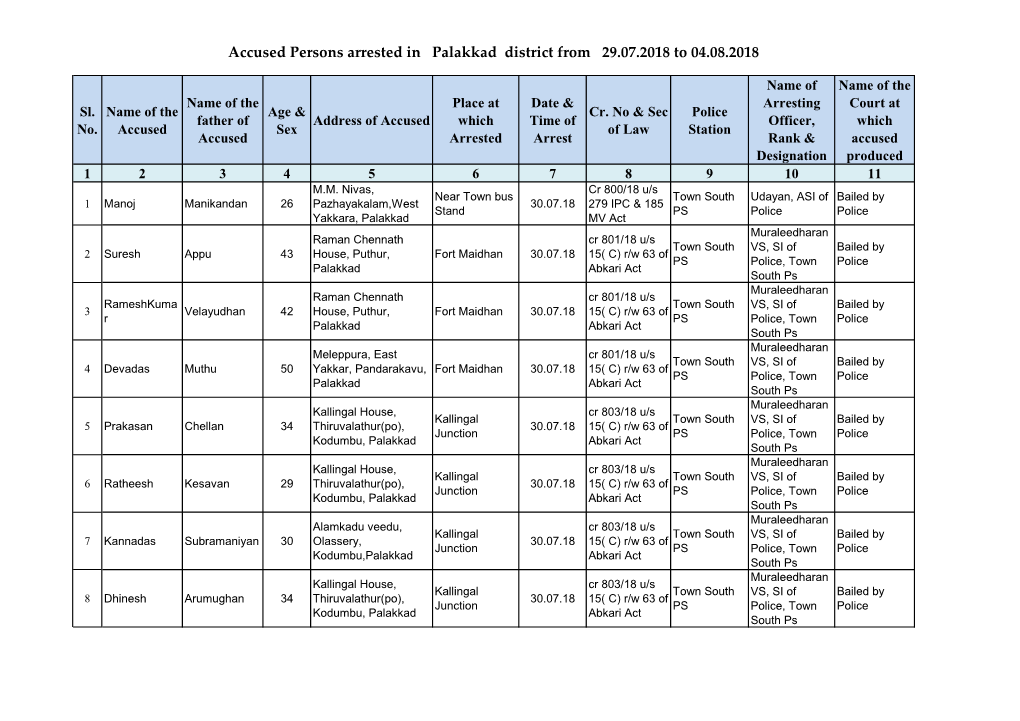 Accused Persons Arrested in Palakkad District from 29.07.2018 to 04.08.2018