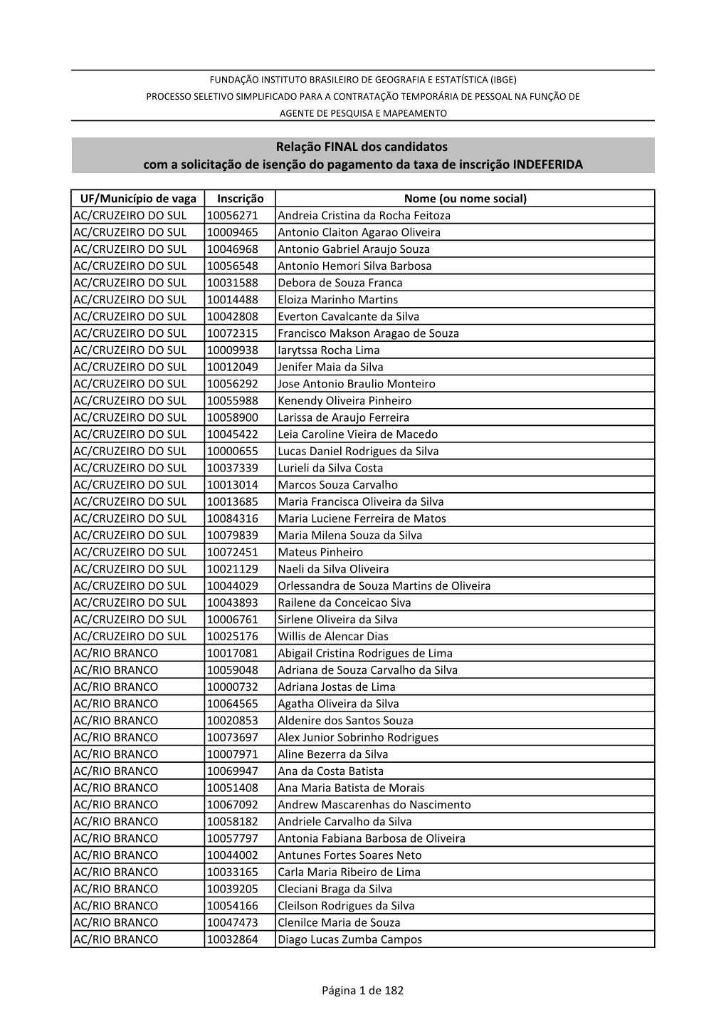 Relação FINAL Dos Candidatos Com a Solicitação De Isenção Do Pagamento Da Taxa De Inscrição INDEFERIDA