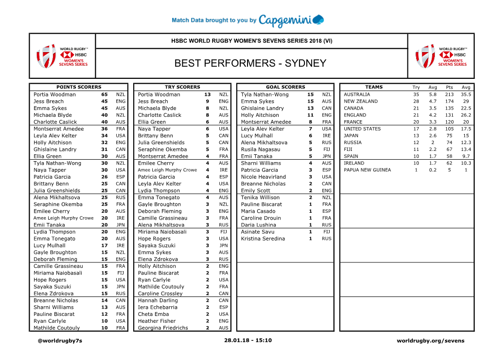 Best Performers - Sydney