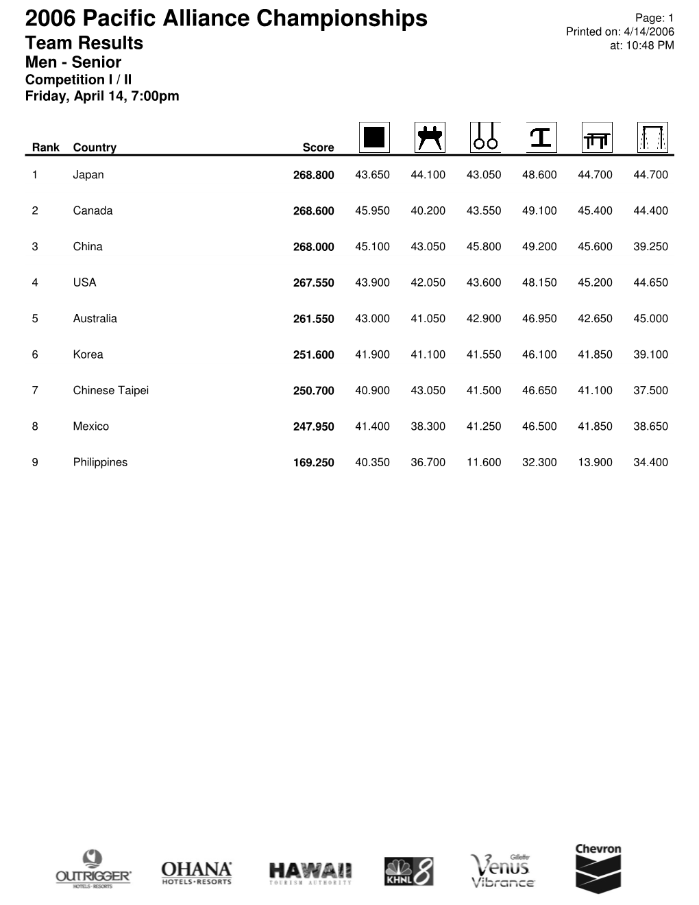 Team Results At: 10:48 PM Men - Senior Competition I / II Friday, April 14, 7:00Pm