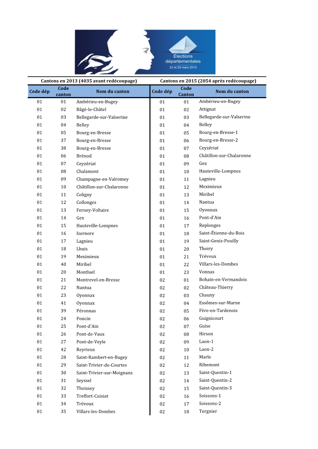 Liste Des Cantons Avant Et Après Redécoupage