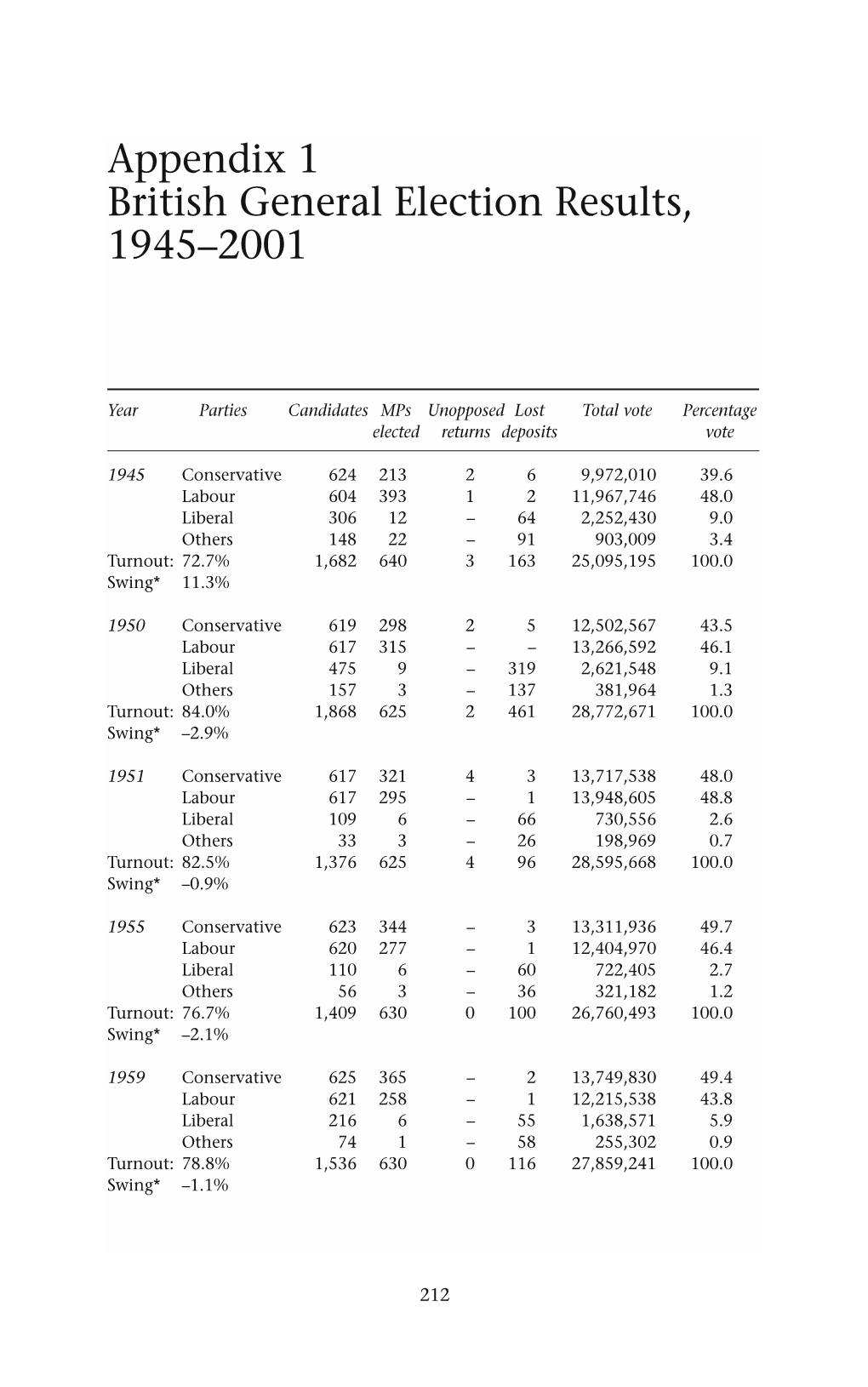 Appendix 1 British General Election Results, 1945–2001