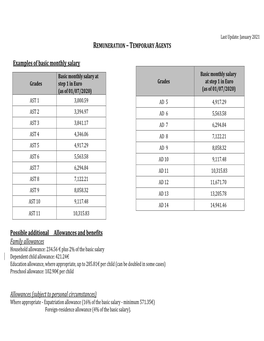 Examples of Basic Monthly Salary Possible Additional Allowances And