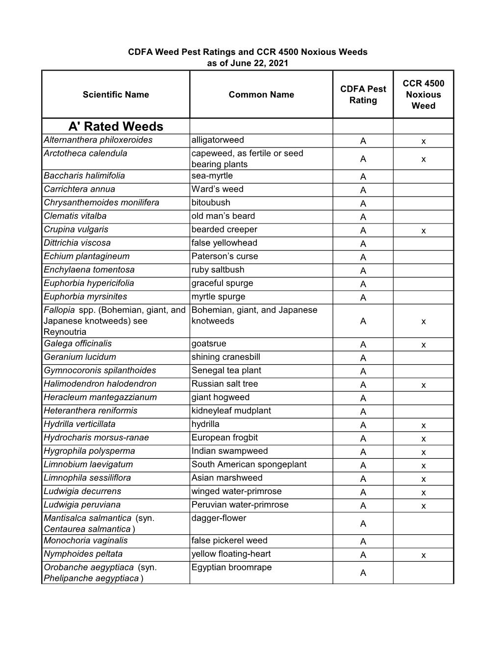 CDFA Weed Pest Ratings and CCR 4500 Noxious Weeds As of June 22, 2021