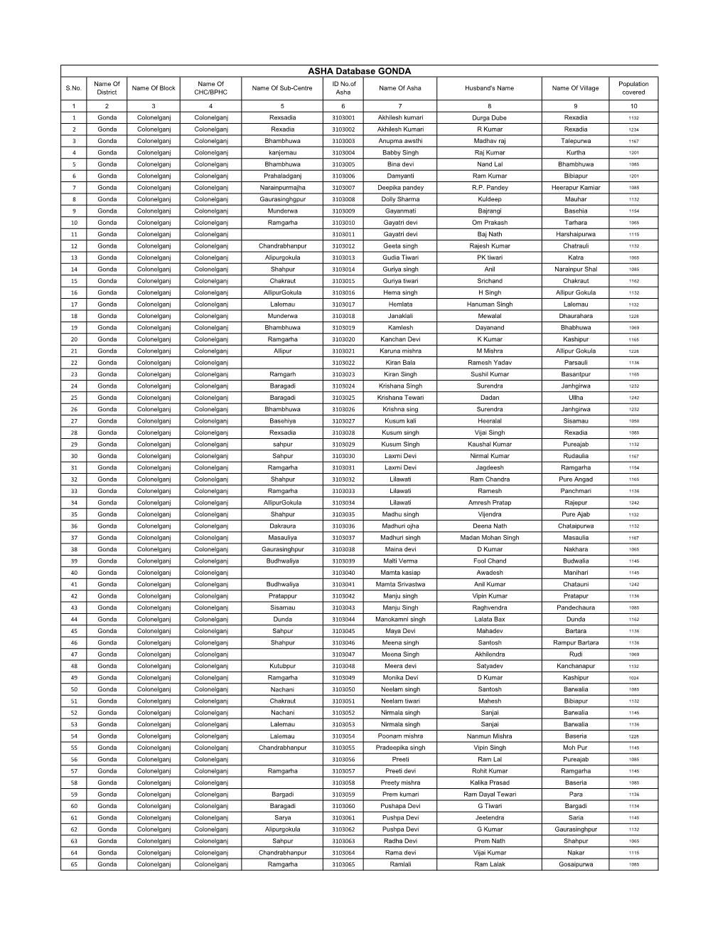 ASHA Database GONDA Name of Name of ID No.Of Population S.No