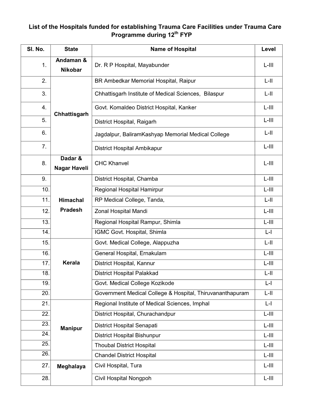 List of the Hospitals Funded for Establishing Trauma Care Facilities Under Trauma Care Programme During 12Th FYP