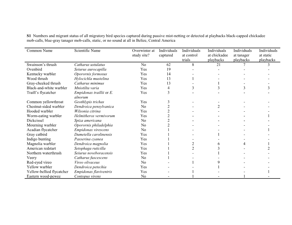 S1 Numbers and Migrant Status of All Migratory Bird Species Captured During Passive Mist-Netting