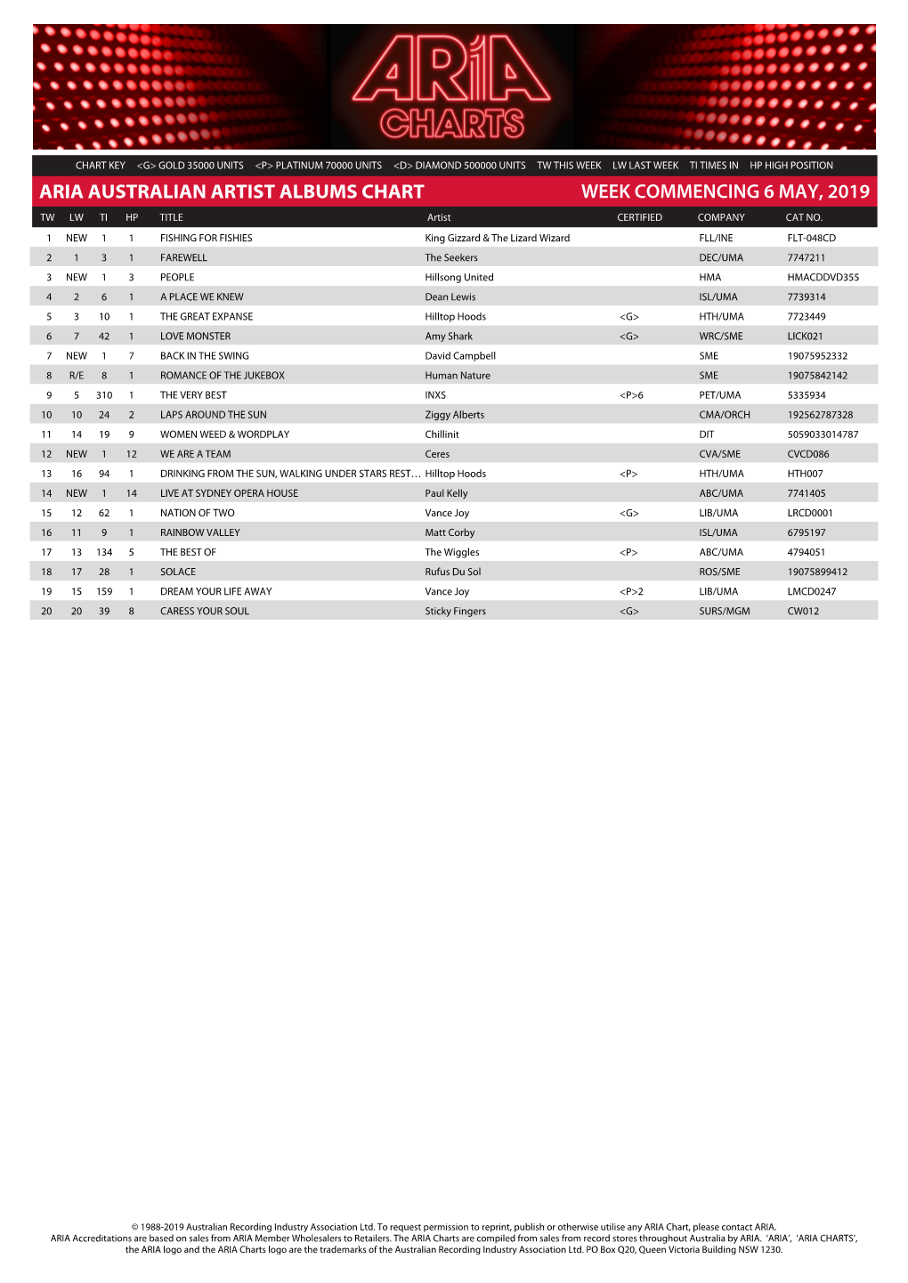 ARIA AUSTRALIAN ARTIST ALBUMS CHART WEEK COMMENCING 6 MAY, 2019 TW LW TI HP TITLE Artist CERTIFIED COMPANY CAT NO