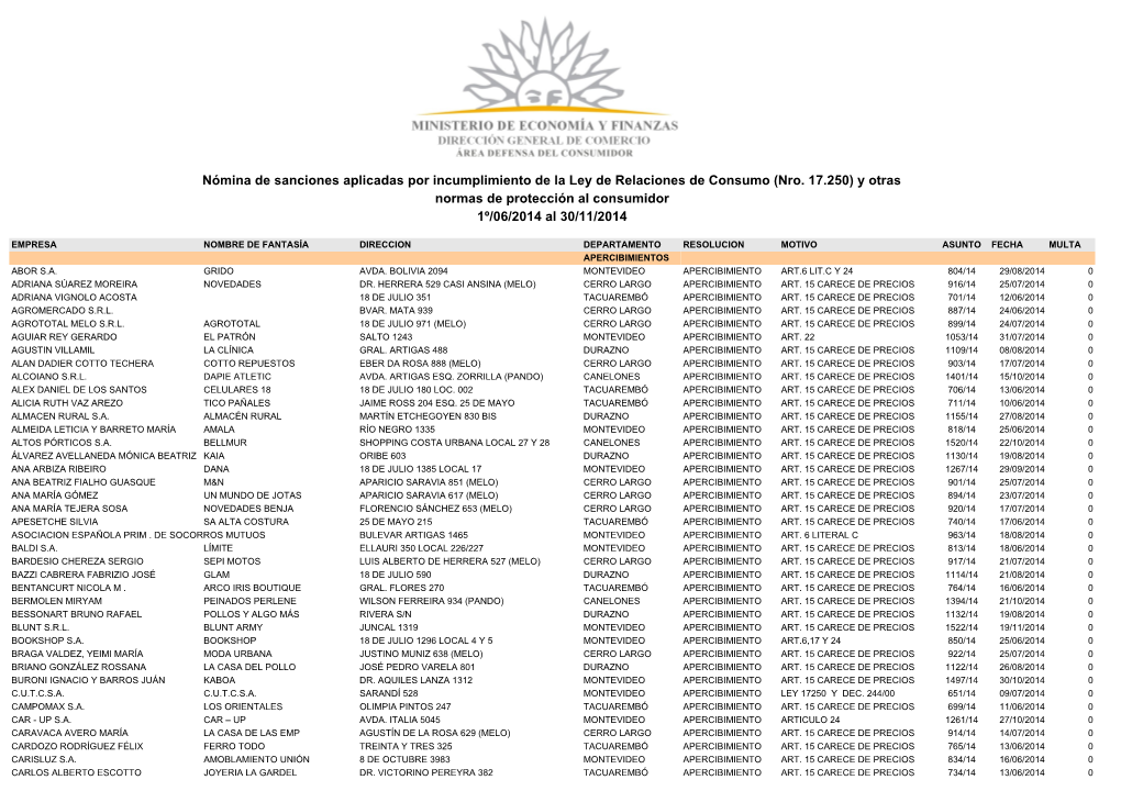 Nómina De Sanciones Aplicadas Por Incumplimiento De La Ley De Relaciones De Consumo (Nro