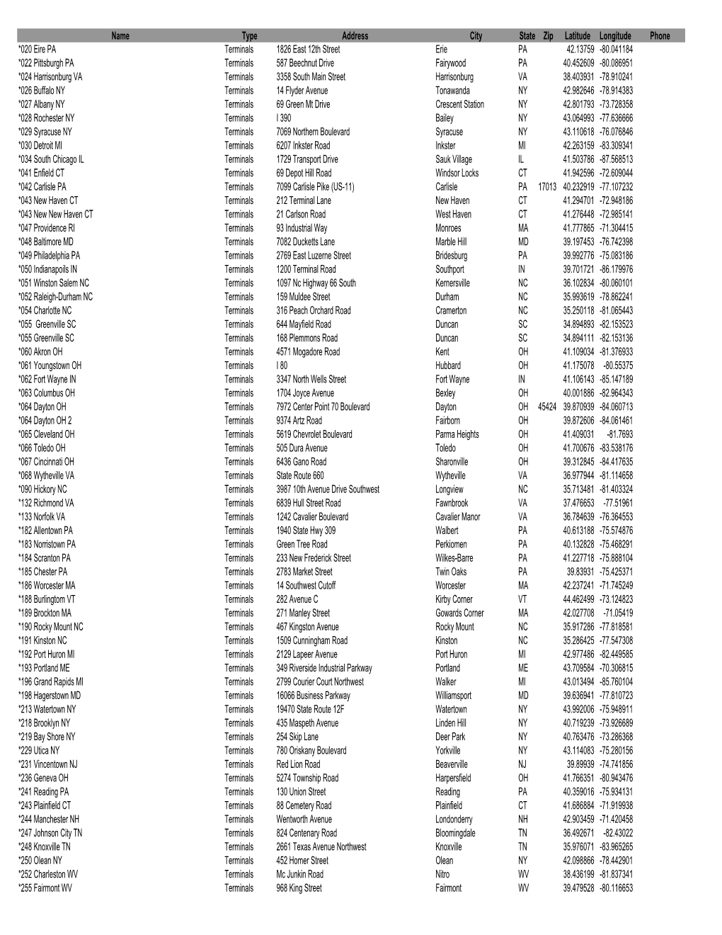 Name Type Address City State Zip Latitude