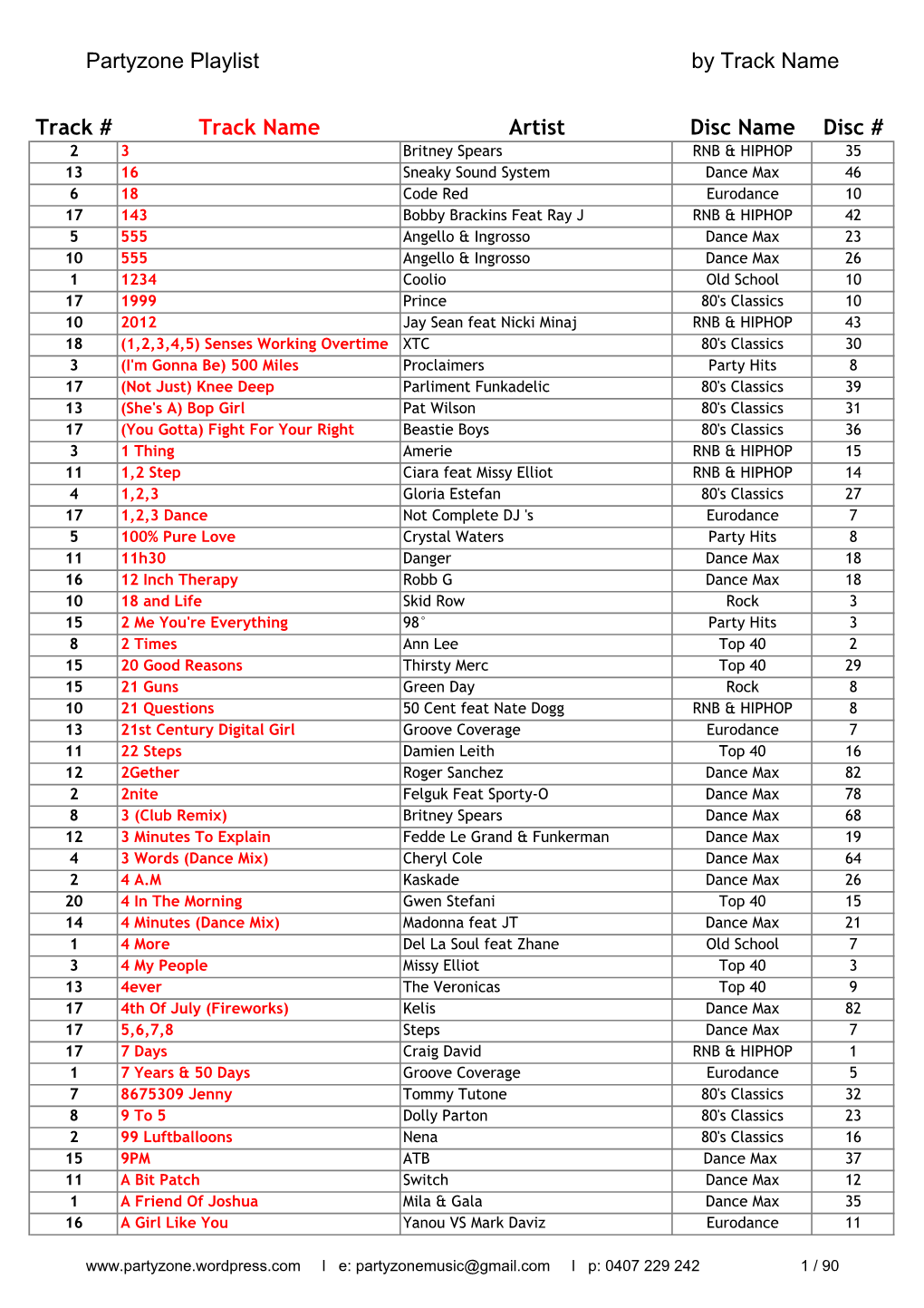 Partyzonemusic@Gmail.Com L P: 0407 229 242 1 / 90 Partyzone Playlist by Track Name