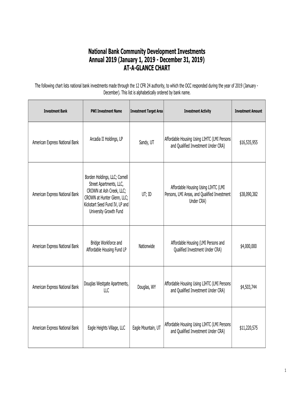 National Bank Community Development Investments Annual 2019 (January 1, 2019 - December 31, 2019) AT-A-GLANCE CHART