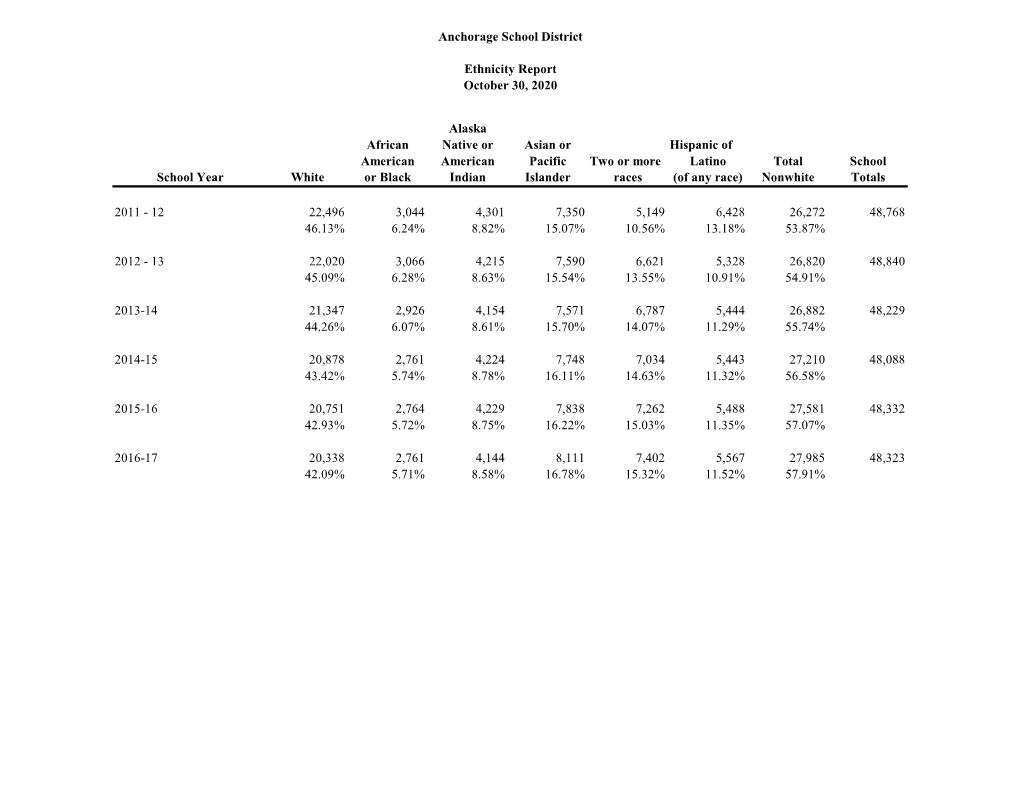 Anchorage School District Ethnicity Report October 30, 2020 Alaska