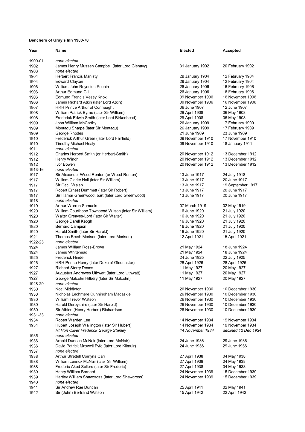 Benchers of Gray's Inn 1900-70 Year Name Elected Accepted 1900-01