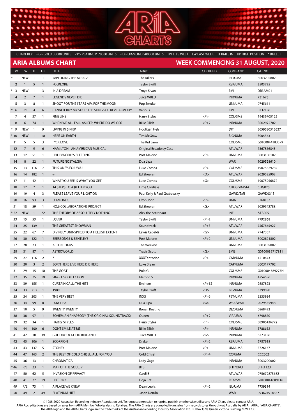 ARIA ALBUMS CHART WEEK COMMENCING 31 AUGUST, 2020 TW LW TI HP TITLE Artist CERTIFIED COMPANY CAT NO