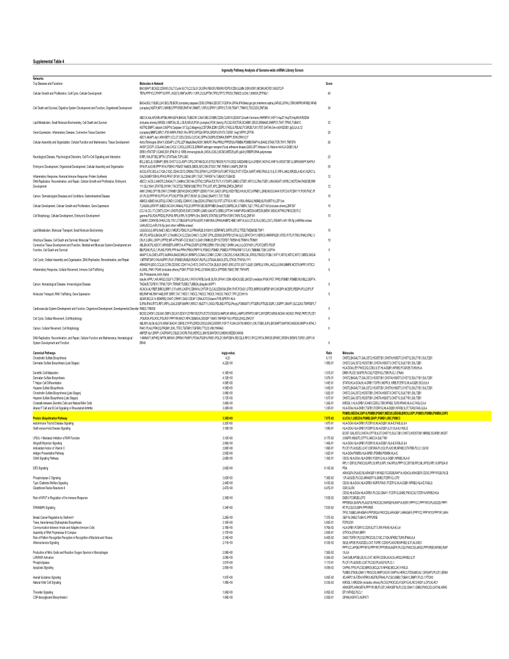 Proteasome Inhibition Supplemental Tables 3 and 4 JO2.Xlsx