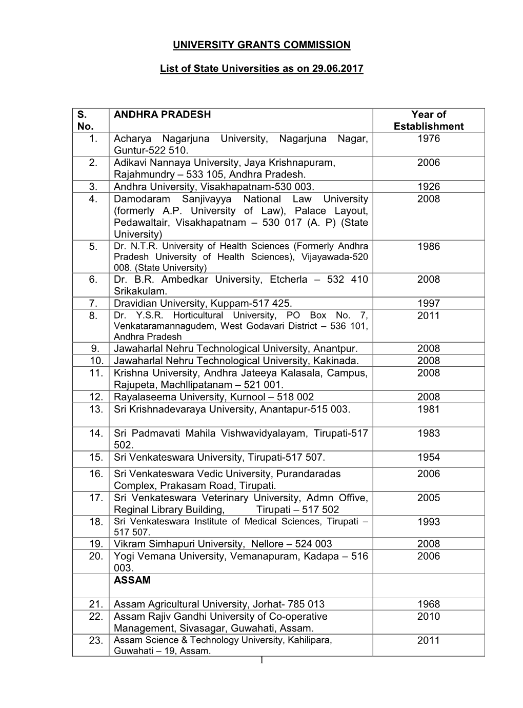 List of State Universities As on 29.06.2017