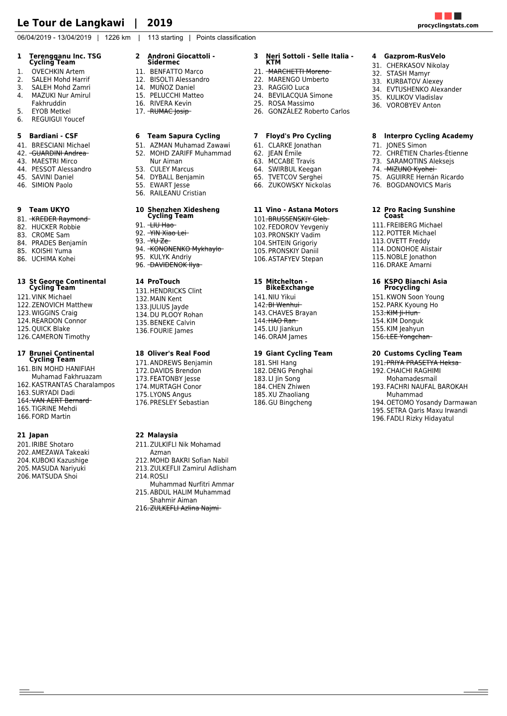 Le Tour De Langkawi | 2019 Procyclingstats.Com 06/04/2019 - 13/04/2019 | 1226 Km | 113 Starting | Points Classification