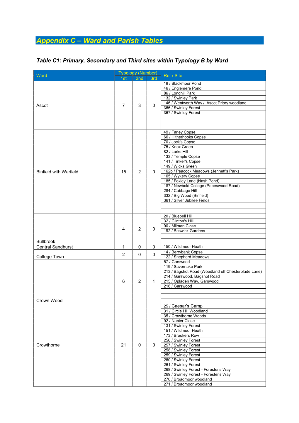 Appendix C – Ward and Parish Tables