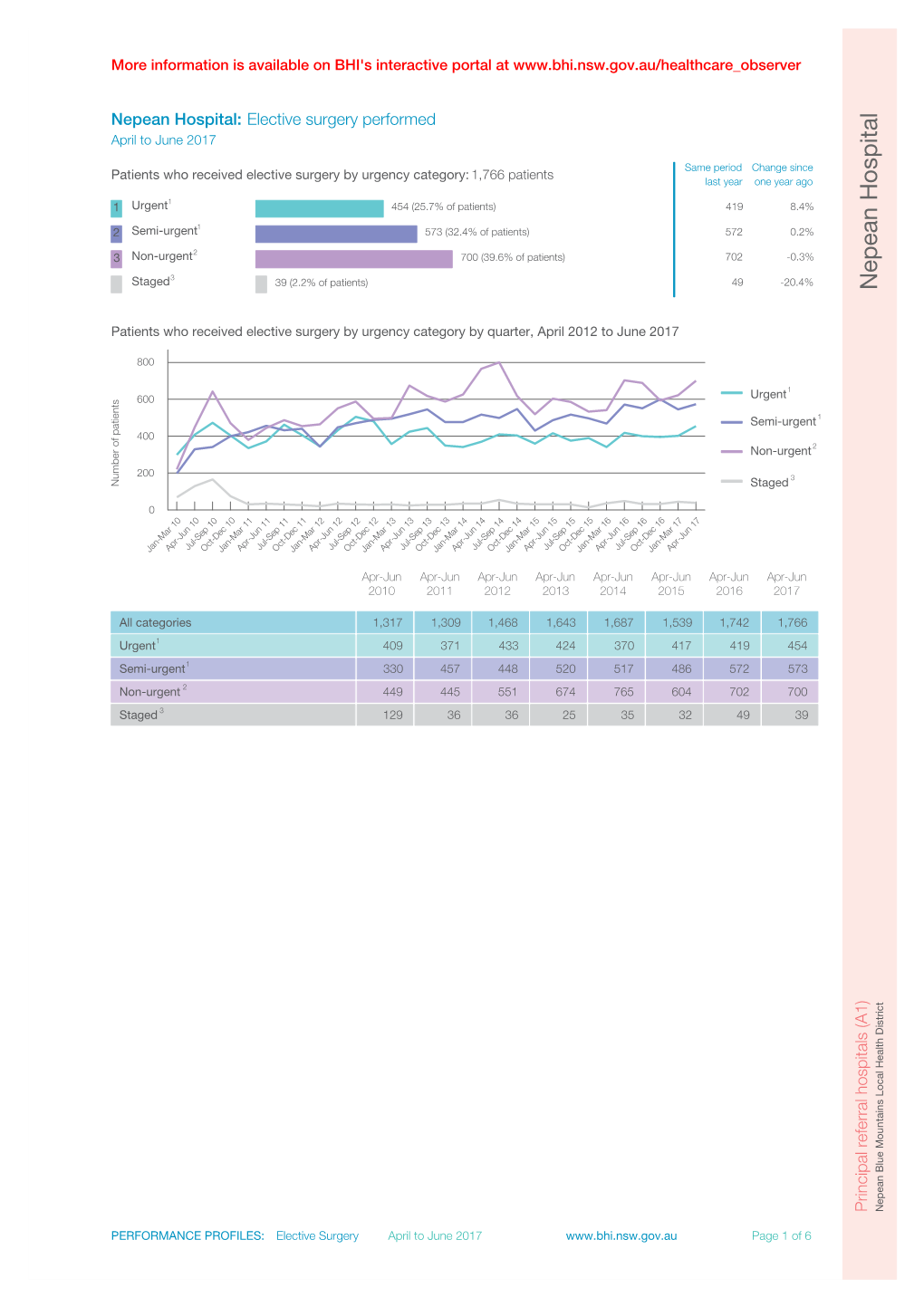 Nepean Hospital: More Informationisavailableonbhi'sinteractiveportalat 2 1 3